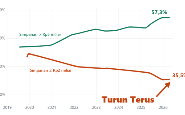 Grafik garis 2019–2026: porsi simpanan di rekening di atas Rp5 miliar naik ke 57,3%, sedangkan porsi simpanan di rekening sampai Rp2 miliar yang dijamin penuh turun terus ke 35,5%.