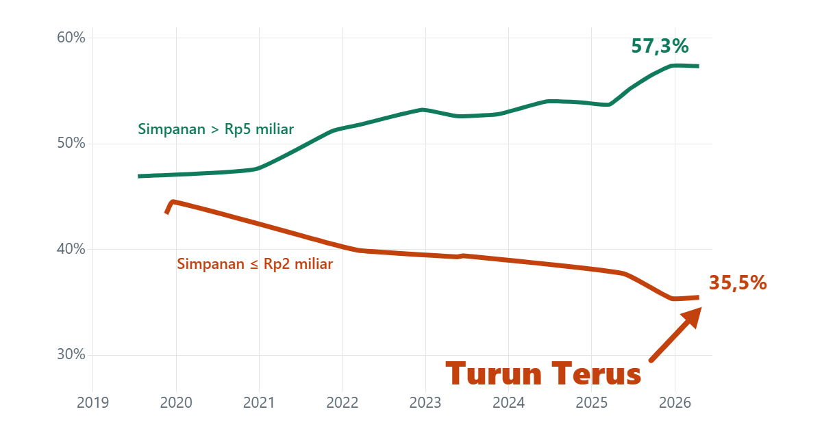 Grafik garis 2019–2026: porsi simpanan di rekening di atas Rp5 miliar naik ke 57,3%, sedangkan porsi simpanan di rekening sampai Rp2 miliar yang dijamin penuh turun terus ke 35,5%.